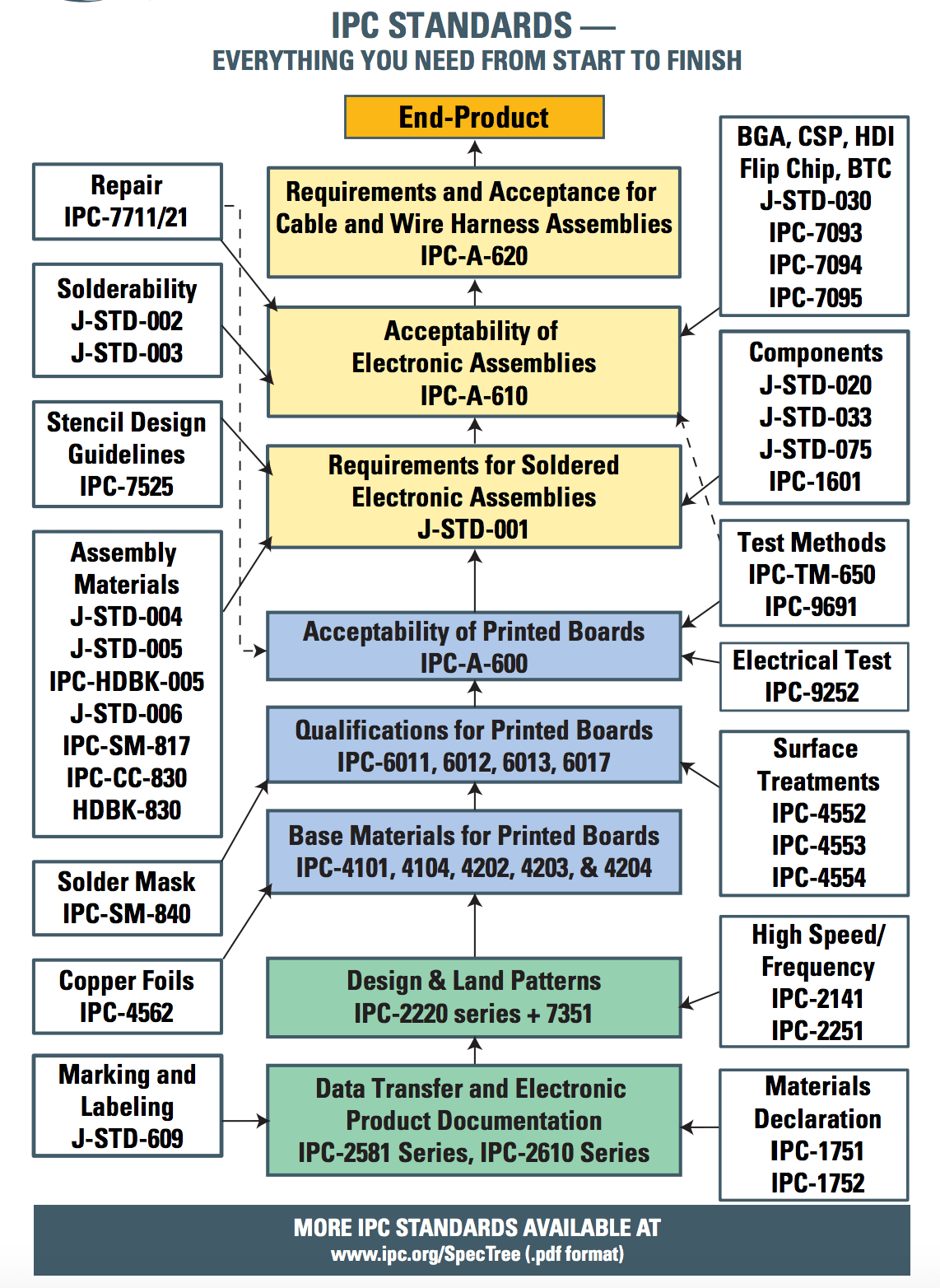 IPC Guidelines For Ensuring Quality In PCB Prototyping | Imagineering